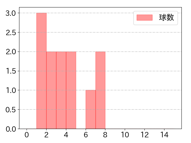 佐野 恵太の球数分布(2022年10月)
