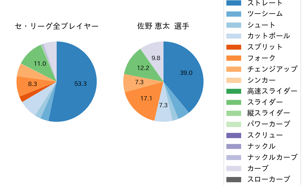 佐野 恵太の球種割合(2022年10月)