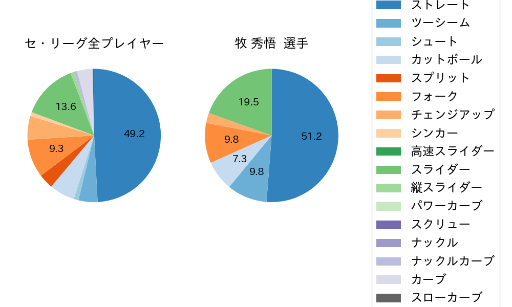 牧 秀悟の球種割合(2022年ポストシーズン)