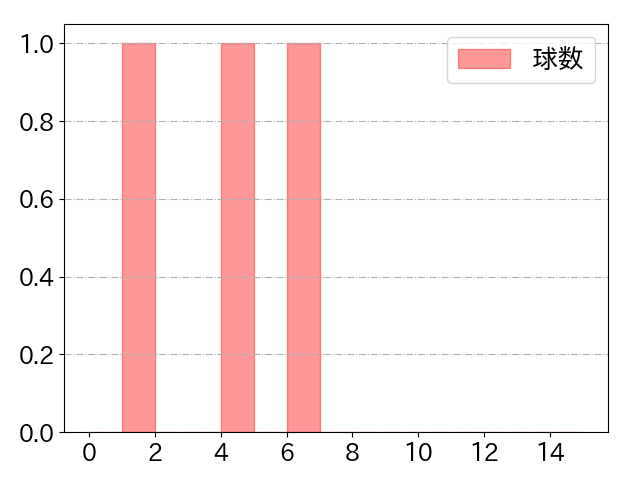 嶺井 博希の球数分布(2022年ps月)