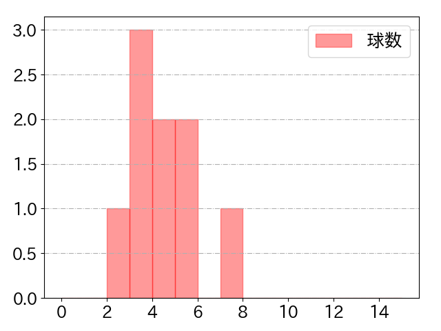 宮﨑 敏郎の球数分布(2022年ps月)