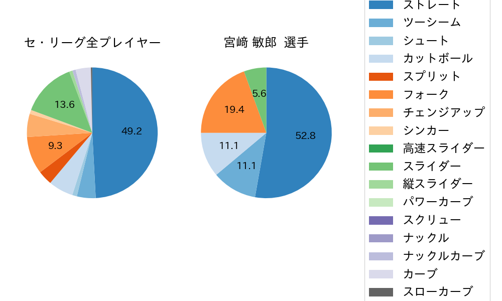 宮﨑 敏郎の球種割合(2022年ポストシーズン)