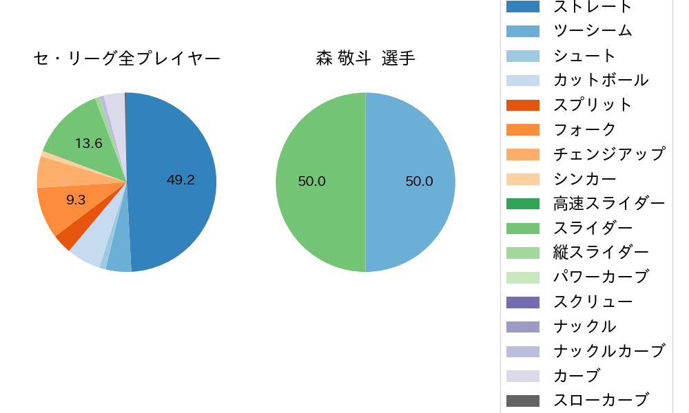 森 敬斗の球種割合(2022年ポストシーズン)