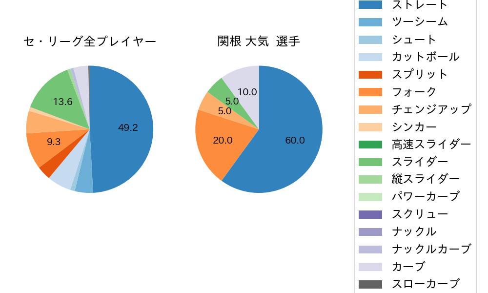 関根 大気の球種割合(2022年ポストシーズン)