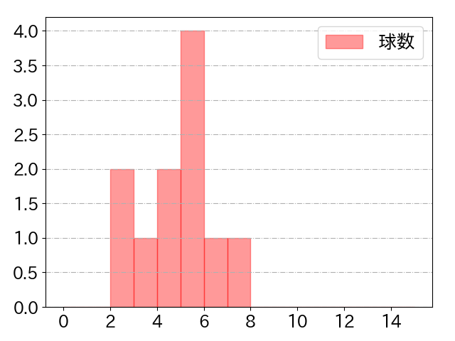 佐野 恵太の球数分布(2022年ps月)