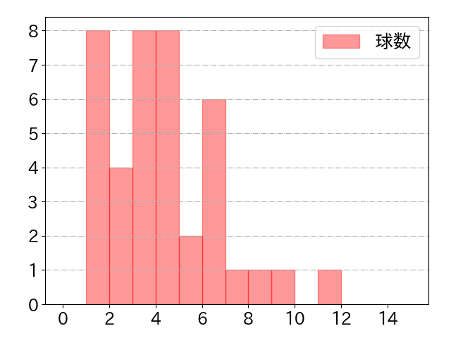 宮本 秀明の球数分布(2022年rs月)