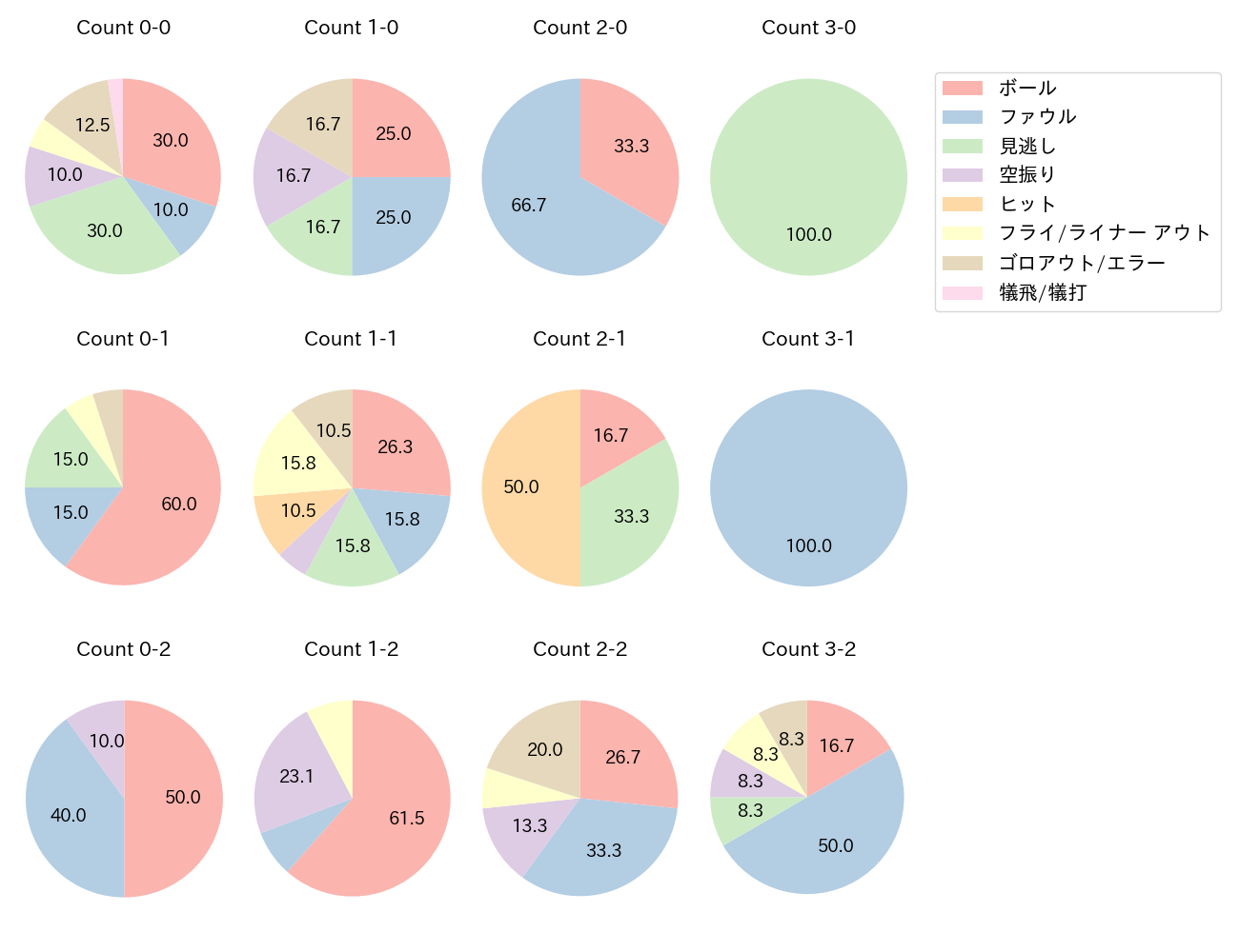 宮本 秀明の球数分布(2022年レギュラーシーズン全試合)