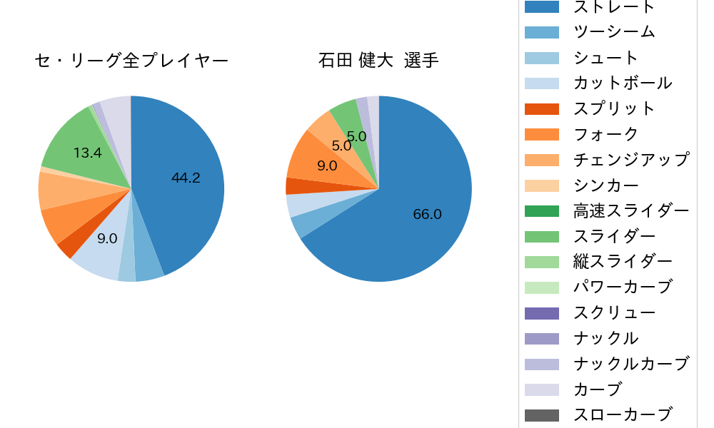 石田 健大の球種割合(2022年レギュラーシーズン全試合)