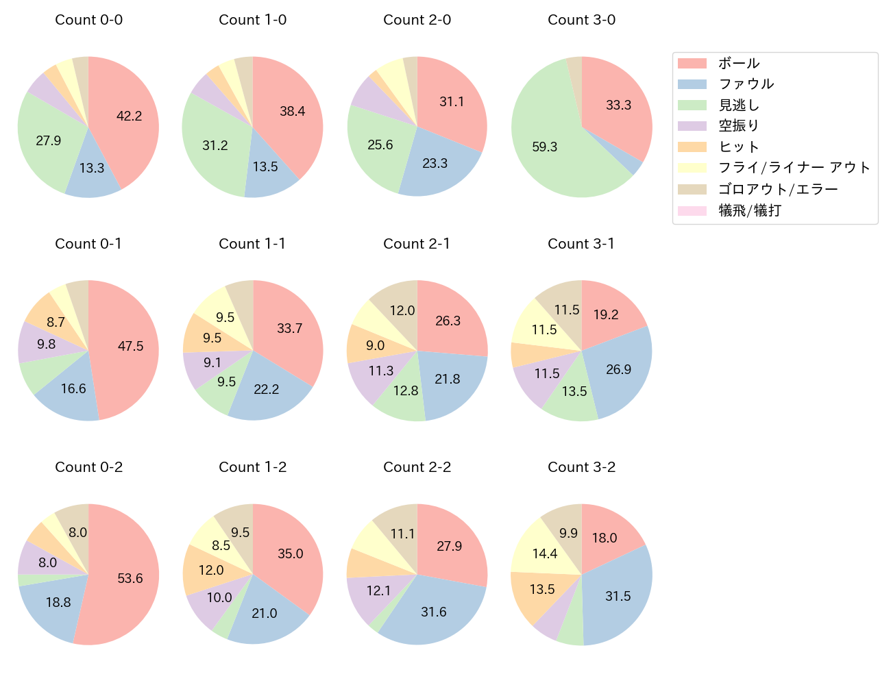 牧 秀悟の球数分布(2022年レギュラーシーズン全試合)