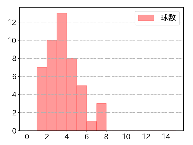 今永 昇太の球数分布(2022年rs月)