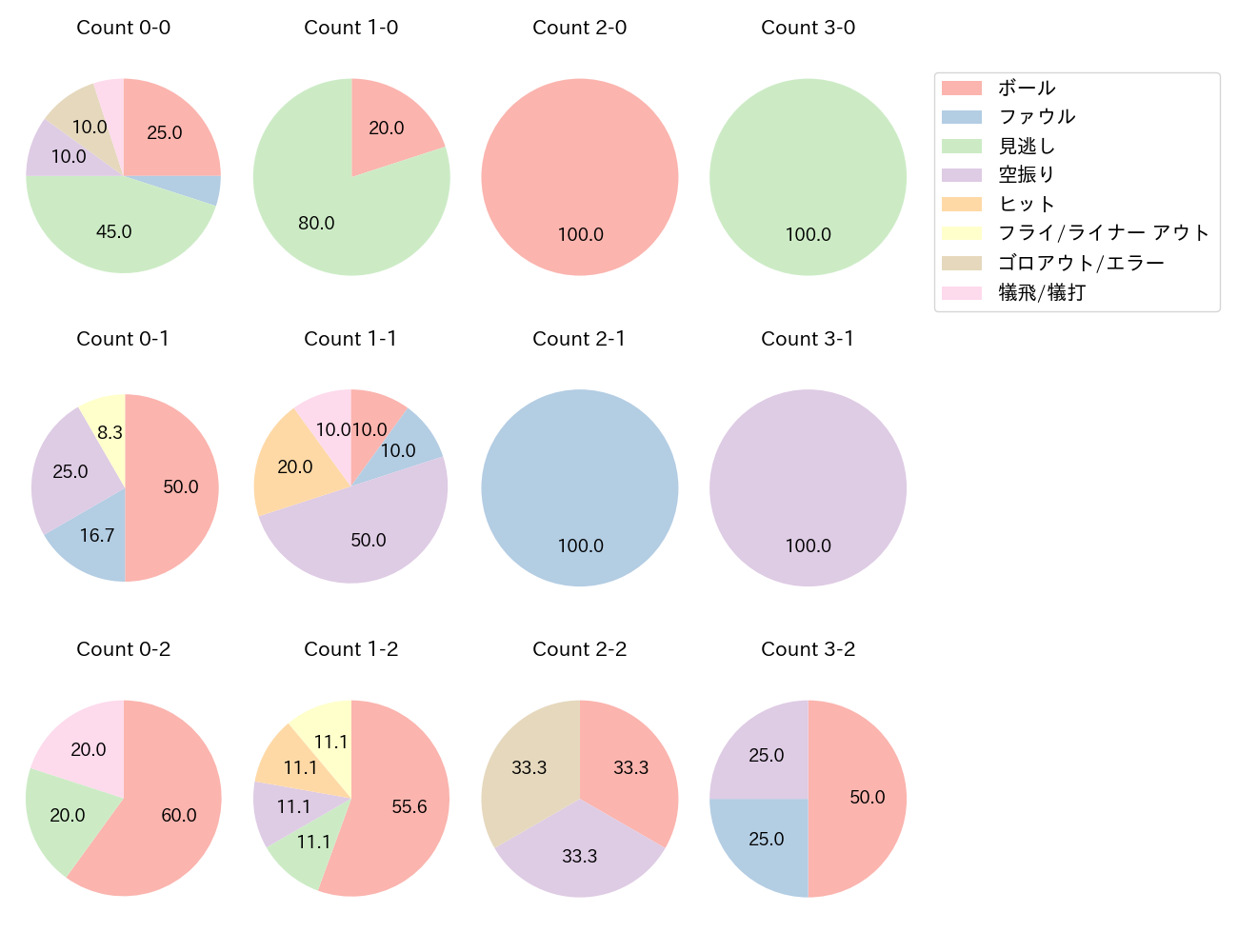 上茶谷 大河の球数分布(2022年レギュラーシーズン全試合)