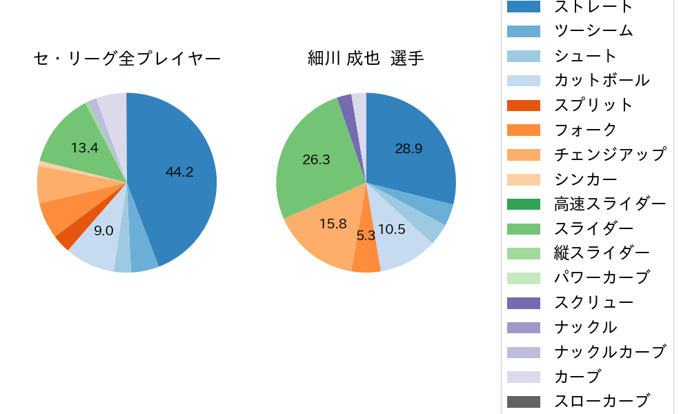 細川 成也の球種割合(2022年レギュラーシーズン全試合)