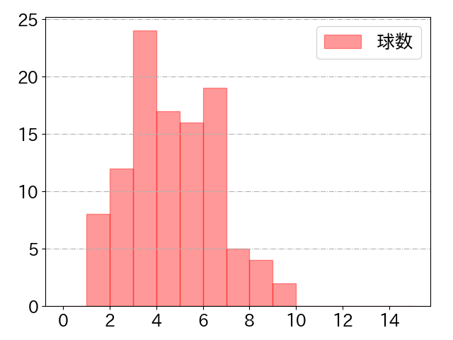 神里 和毅の球数分布(2022年rs月)
