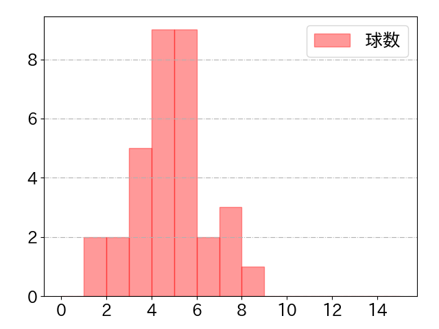 大田 泰示の球数分布(2022年st月)