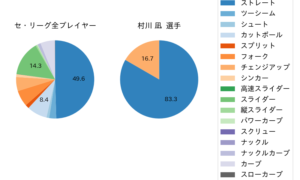 村川 凪の球種割合(2022年オープン戦)
