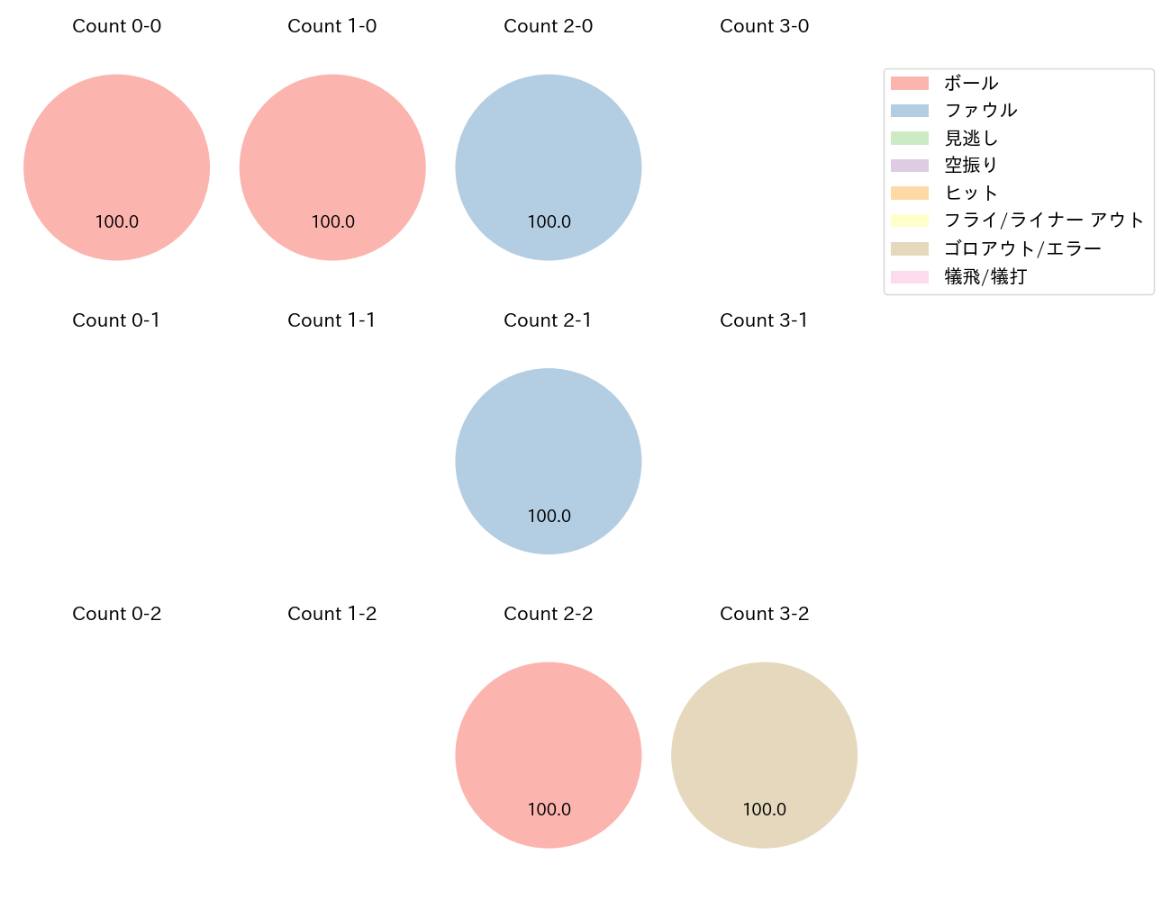 村川 凪の球数分布(2022年オープン戦)
