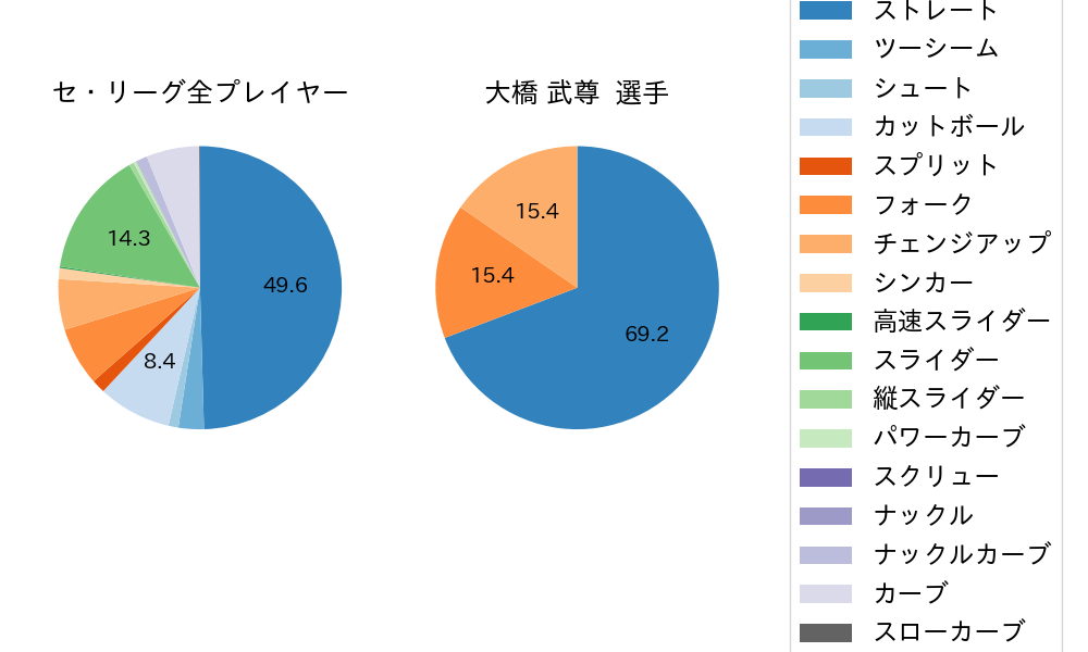 大橋 武尊の球種割合(2022年オープン戦)