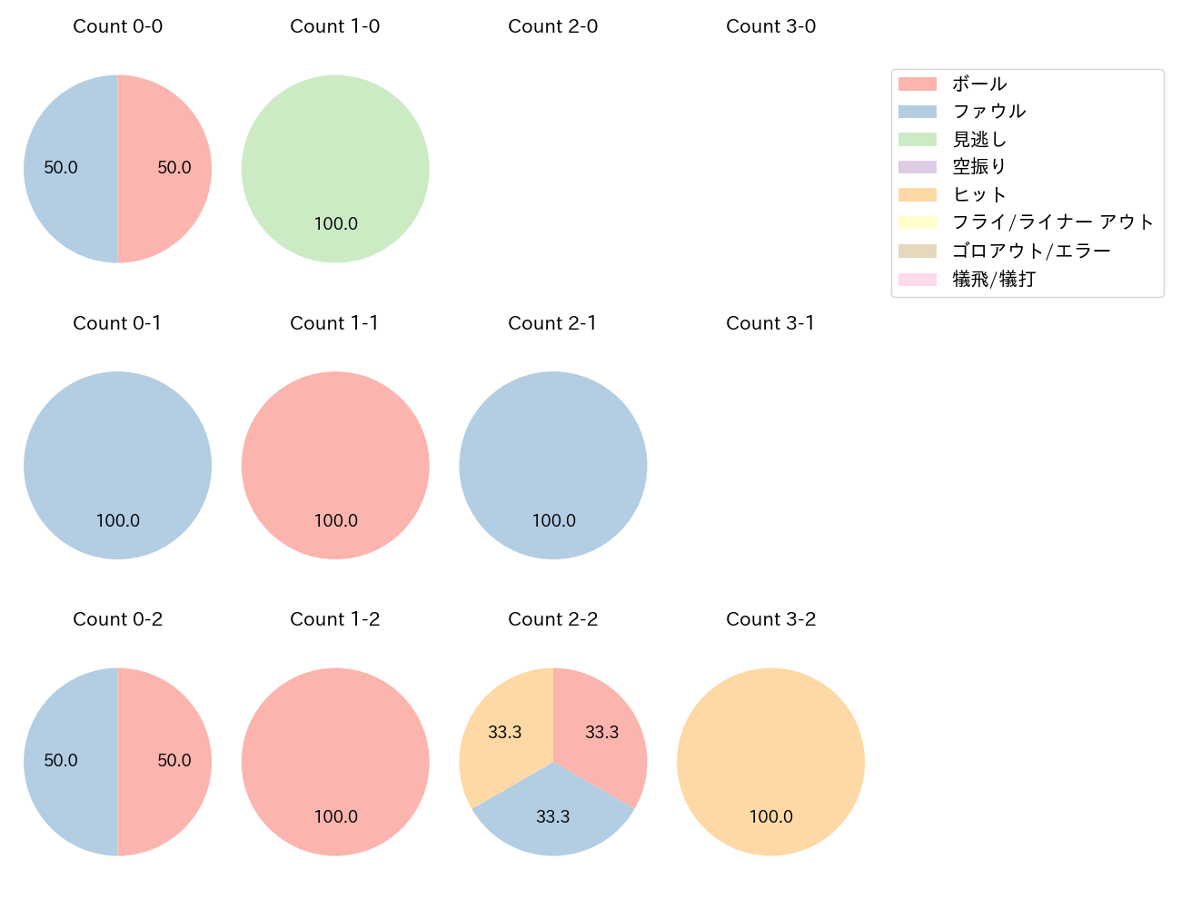 大橋 武尊の球数分布(2022年オープン戦)