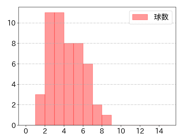 牧 秀悟の球数分布(2022年st月)