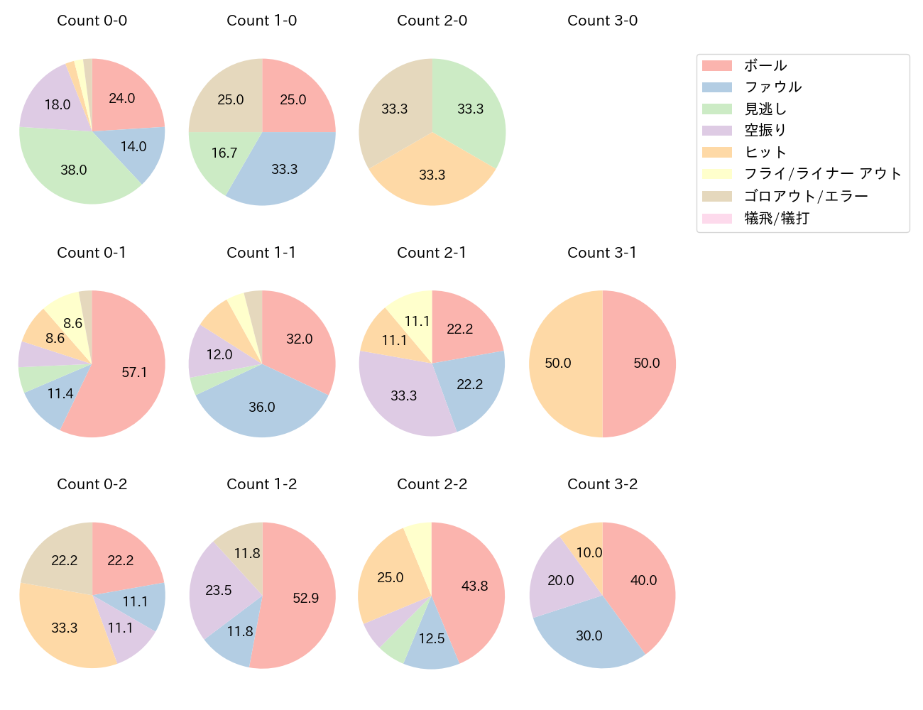 牧 秀悟の球数分布(2022年オープン戦)