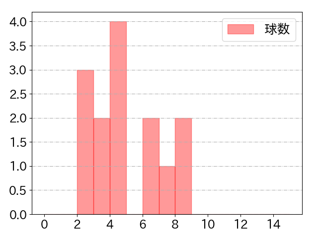 伊藤 光の球数分布(2022年st月)