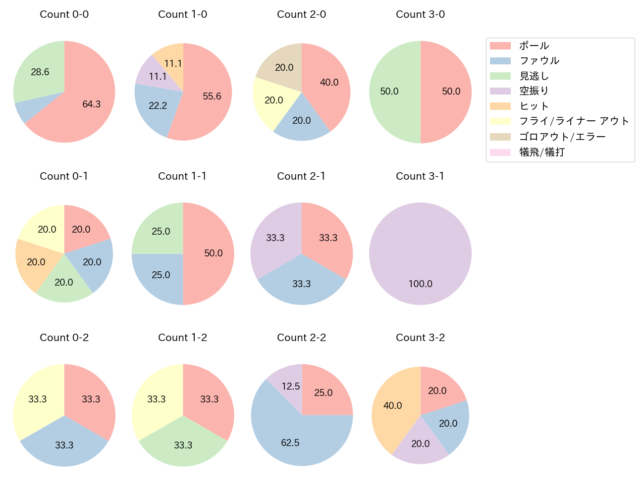 伊藤 光の球数分布(2022年オープン戦)