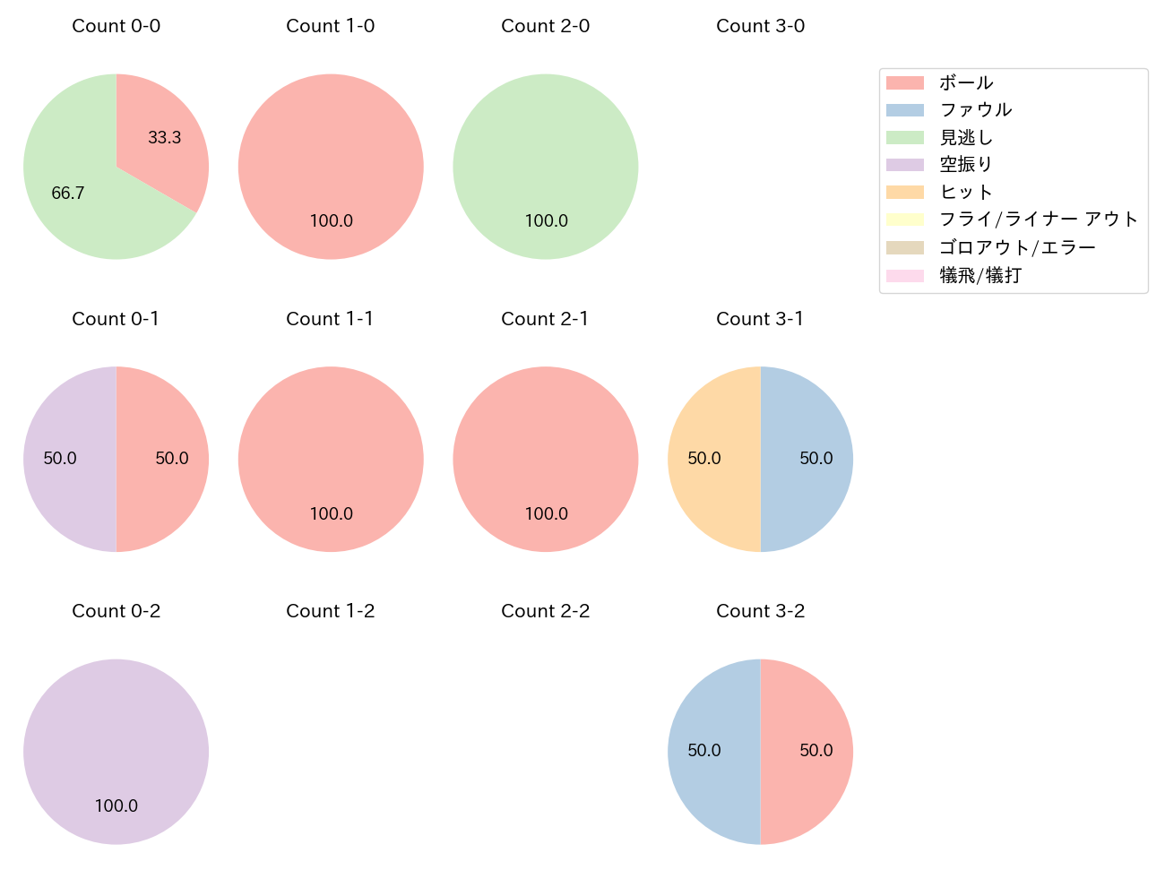 益子 京右の球数分布(2022年オープン戦)