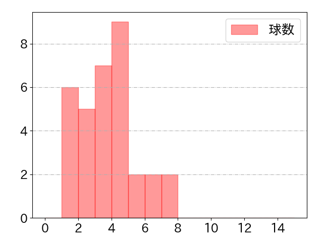 楠本 泰史の球数分布(2022年st月)