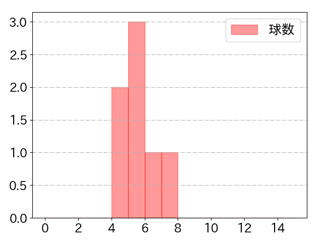 田中 俊太の球数分布(2022年st月)