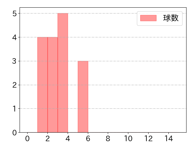 嶺井 博希の球数分布(2022年st月)