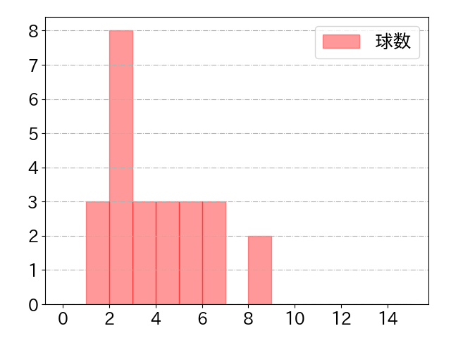 倉本 寿彦の球数分布(2022年st月)