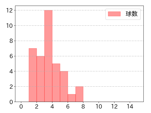 宮﨑 敏郎の球数分布(2022年st月)