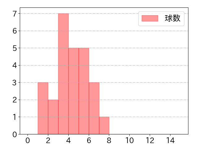 細川 成也の球数分布(2022年st月)