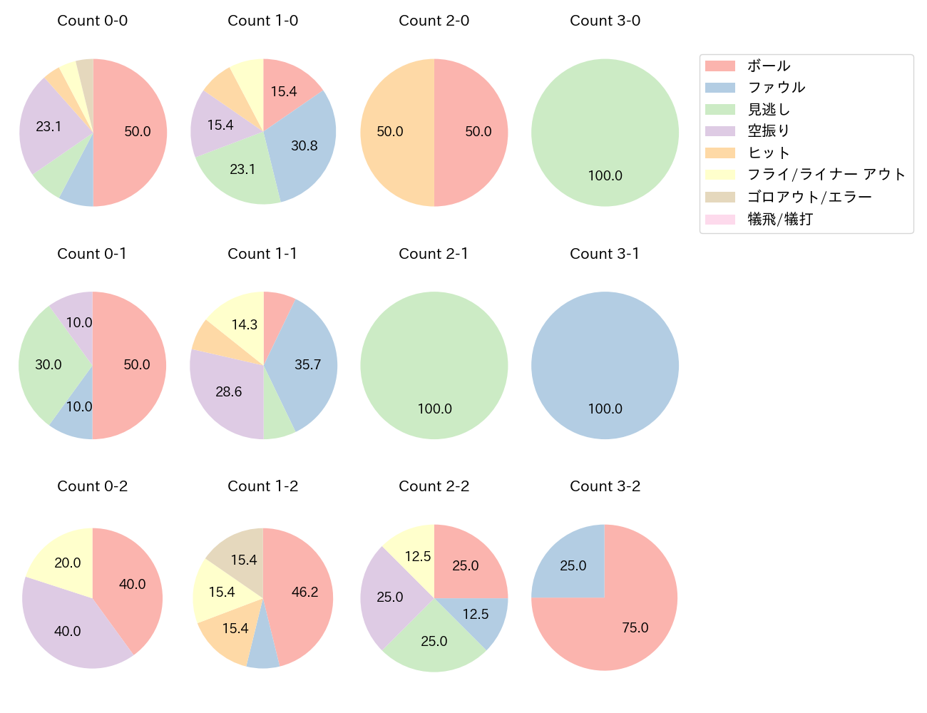 細川 成也の球数分布(2022年オープン戦)
