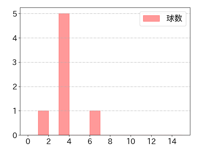森 敬斗の球数分布(2022年st月)