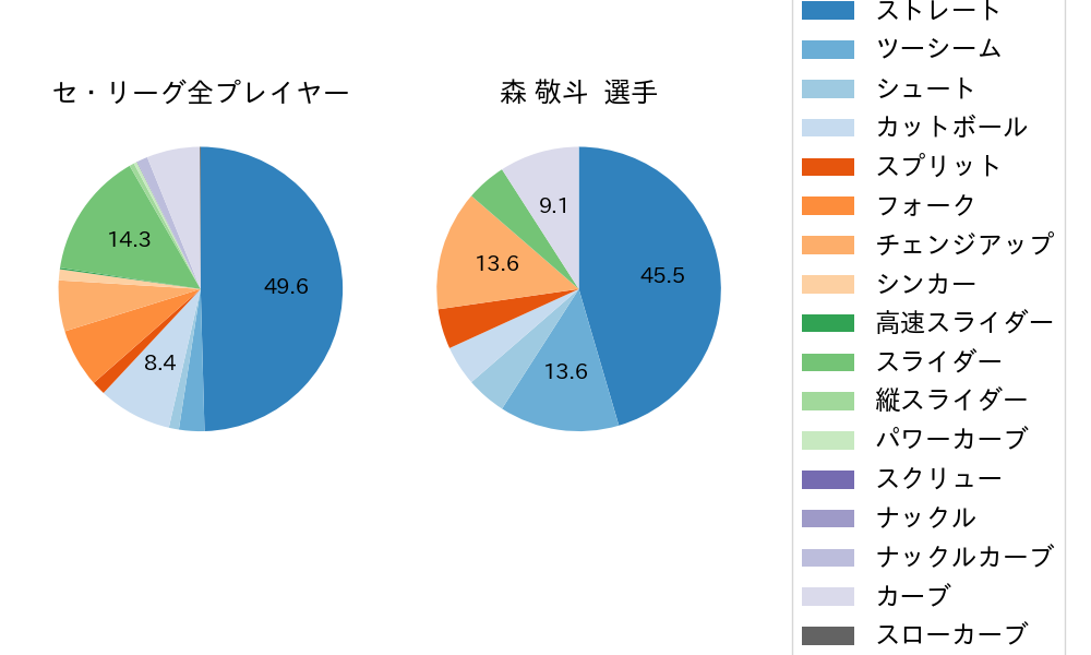 森 敬斗の球種割合(2022年オープン戦)