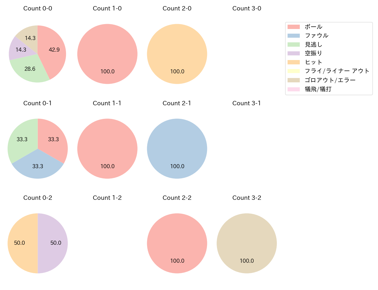 森 敬斗の球数分布(2022年オープン戦)