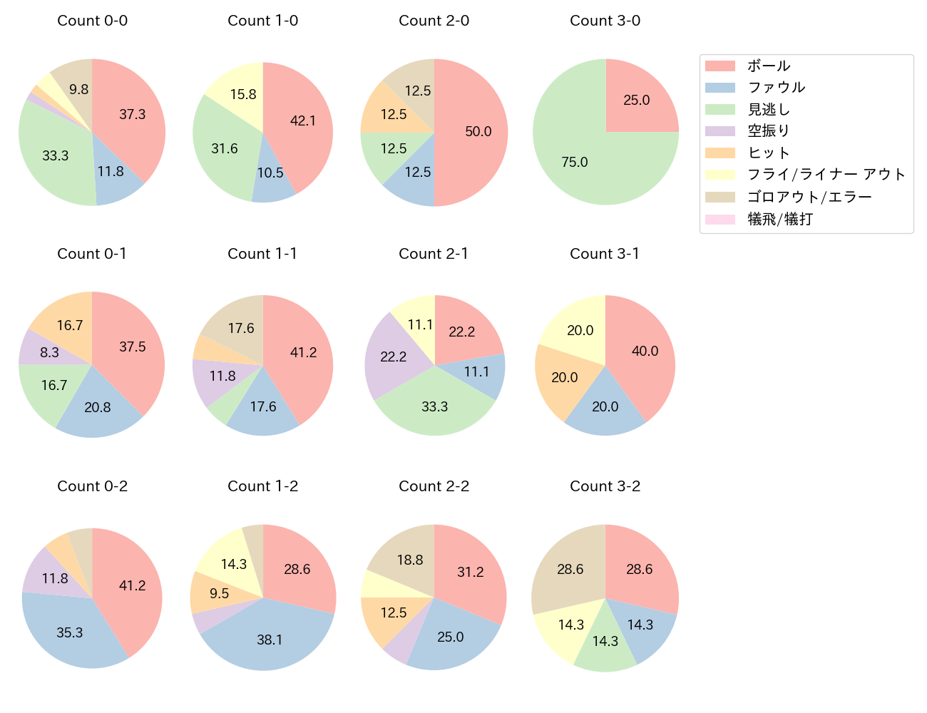 知野 直人の球数分布(2022年オープン戦)