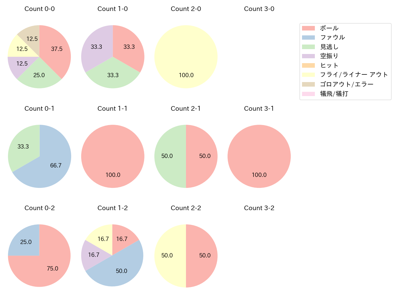 蝦名 達夫の球数分布(2022年オープン戦)
