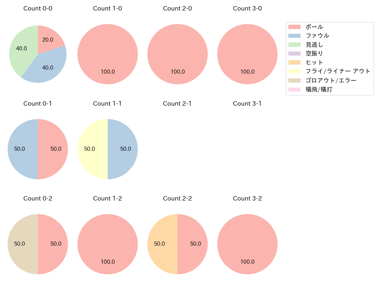 関根 大気の球数分布(2022年オープン戦)