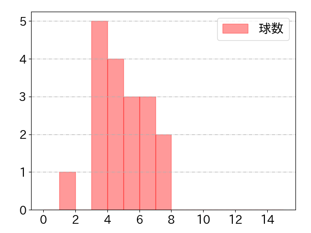 佐野 恵太の球数分布(2022年st月)