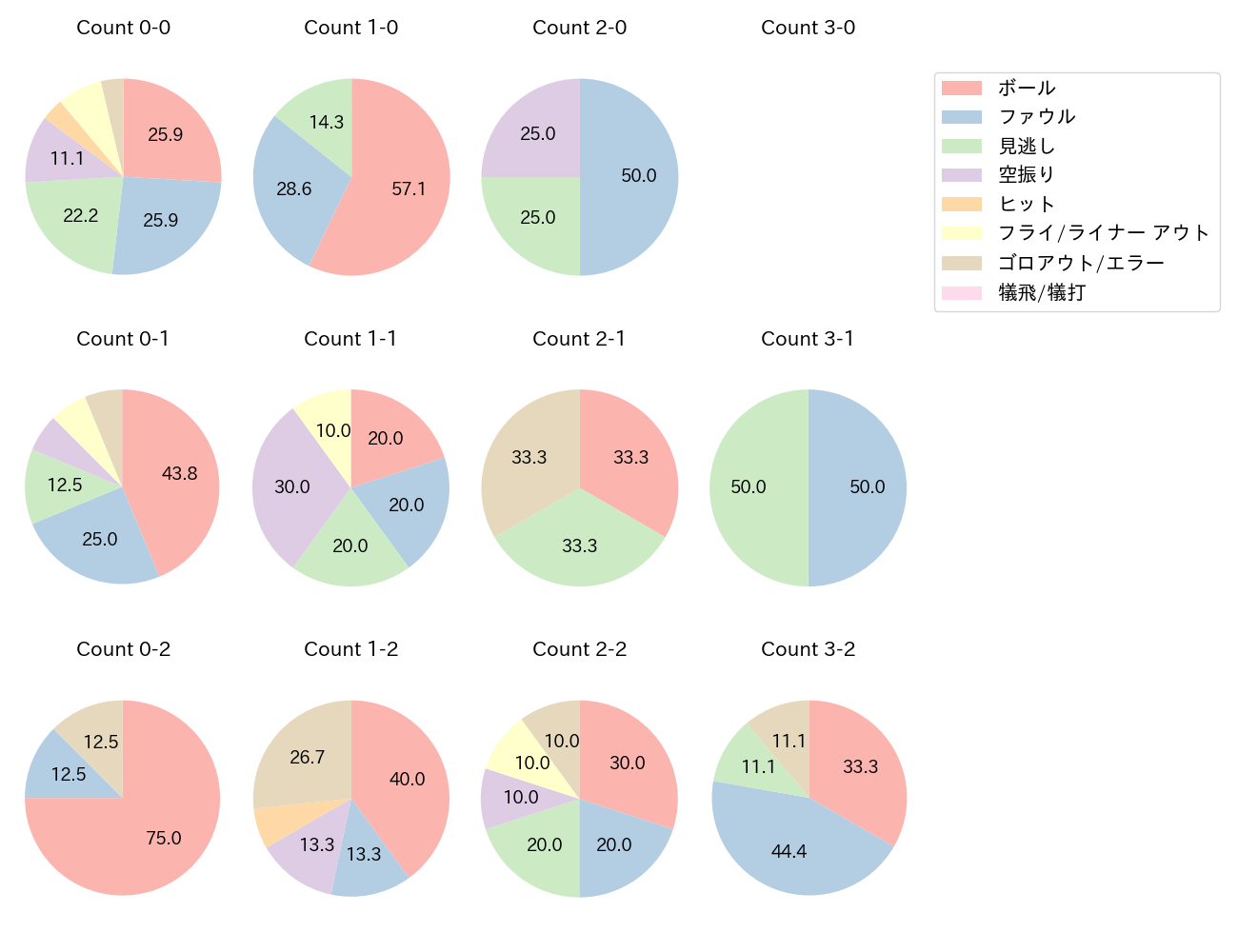 神里 和毅の球数分布(2022年オープン戦)