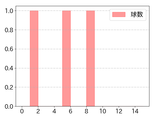 林 琢真の球数分布(2023年3月)