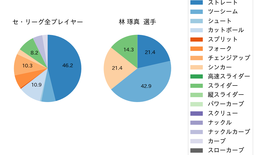 林 琢真の球種割合(2023年3月)