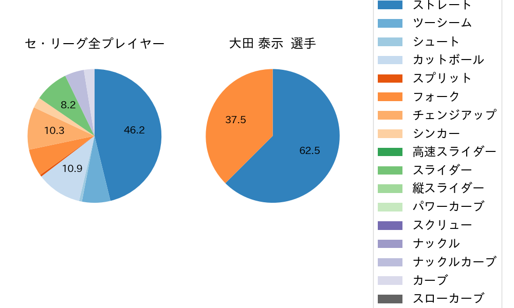 大田 泰示の球種割合(2023年3月)