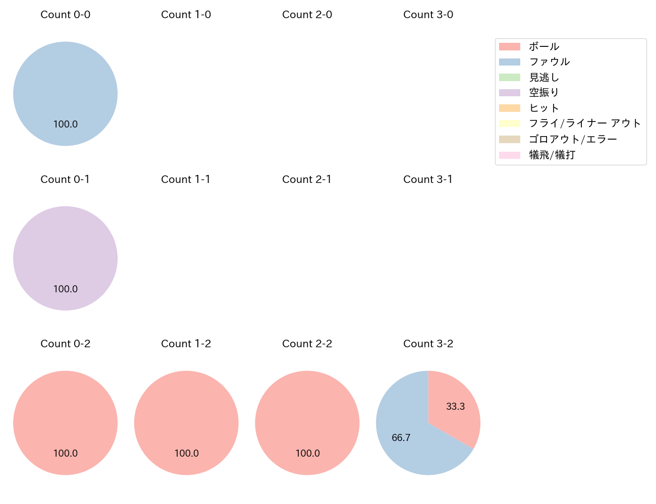 大田 泰示の球数分布(2023年3月)