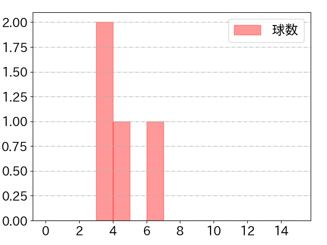 戸柱 恭孝の球数分布(2023年3月)