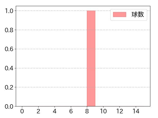 石田 健大の球数分布(2023年3月)