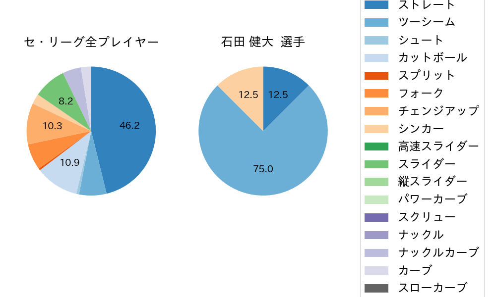石田 健大の球種割合(2023年3月)