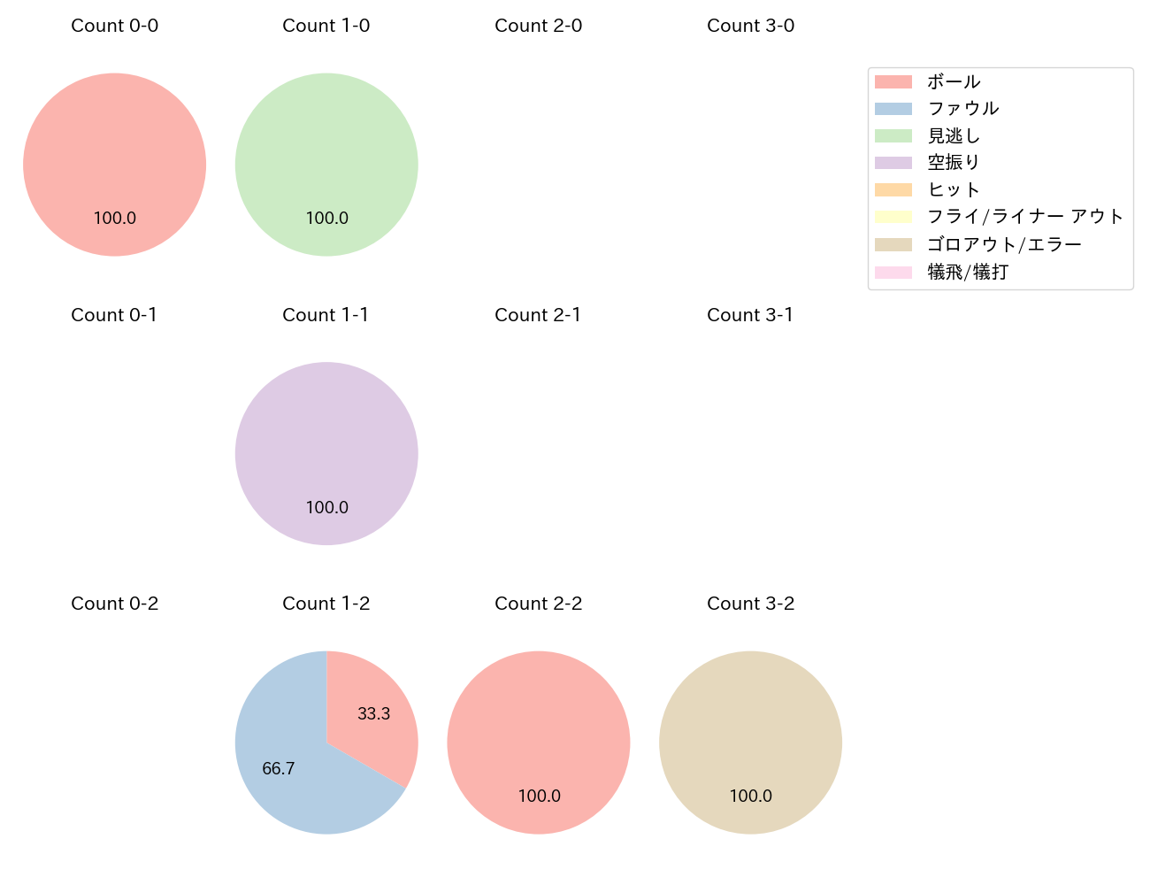 石田 健大の球数分布(2023年3月)